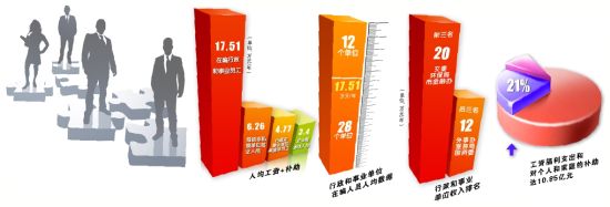 廣州公務(wù)員工資福利示意圖