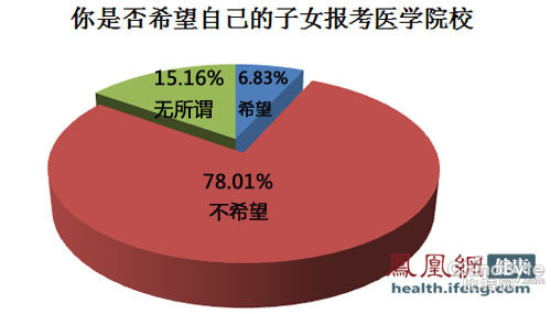 醫(yī)生不希望子女再從醫(yī)