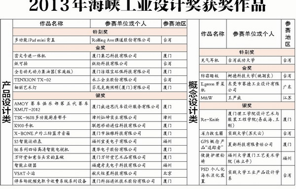 2013年海峽工業(yè)設(shè)計獎獲獎作品