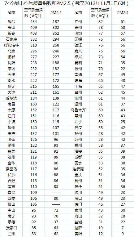 數(shù)據(jù)來源：天氣通APP
