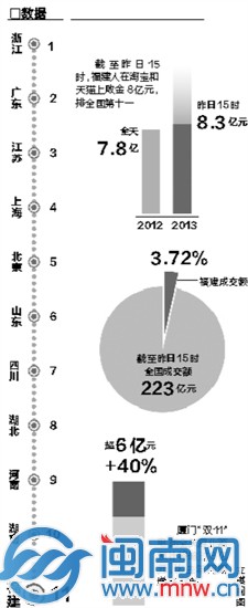 “雙11”銷售紀錄