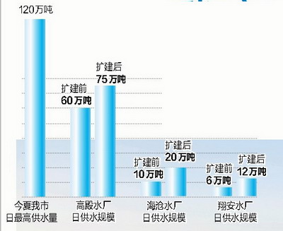 明年開始每日可增加31萬噸供水
