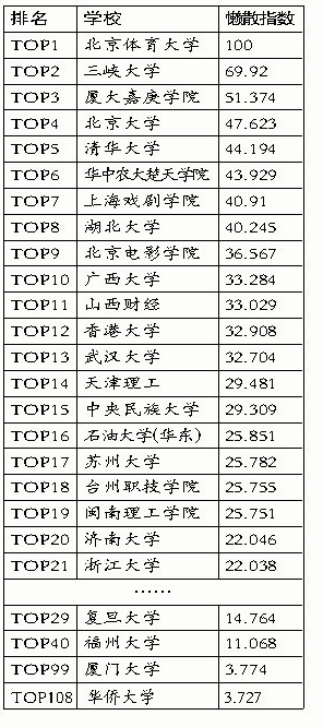 賴床指數(shù)大比拼