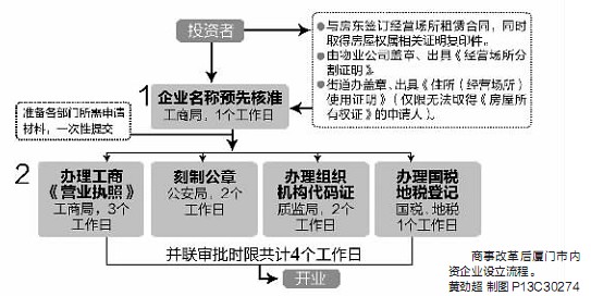 企業(yè)設(shè)立流程