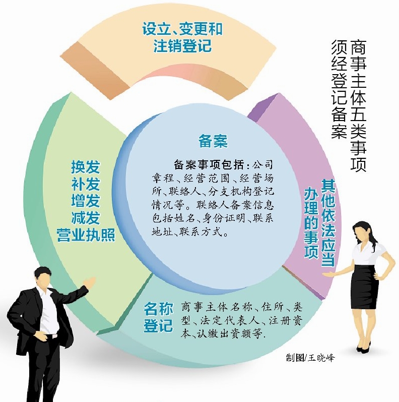 商事主體五類事項(xiàng)