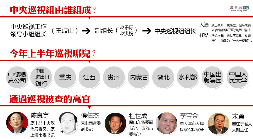 中紀(jì)委10個(gè)巡視組