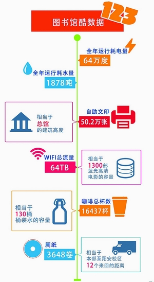 廈大圖書館的年度閱讀“賬單”。