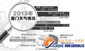 2013年廈門天氣