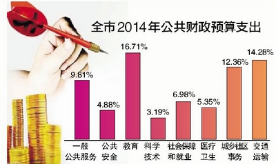 全市2014年公共財(cái)政預(yù)算支出