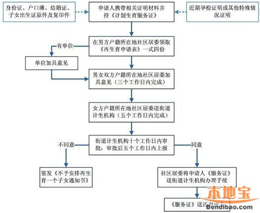 2014準(zhǔn)生證辦理流程