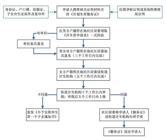 湖南二胎準(zhǔn)生證辦理流程 生育證辦理材料（圖解）
