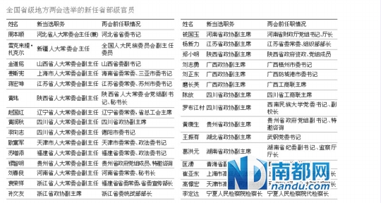 省級兩會全部結束30省部級官員履新