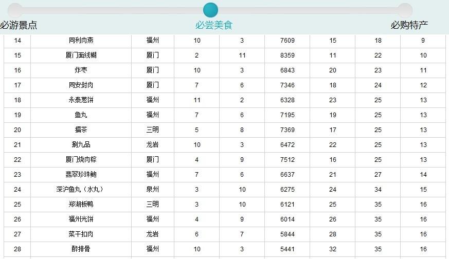 福建99種必嘗美食出爐 佛跳墻居首沙茶面第四2