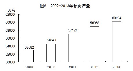 2009年-2013年全國(guó)糧食總產(chǎn)量
