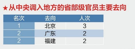 北京西藏異地調(diào)動(dòng)最頻繁3