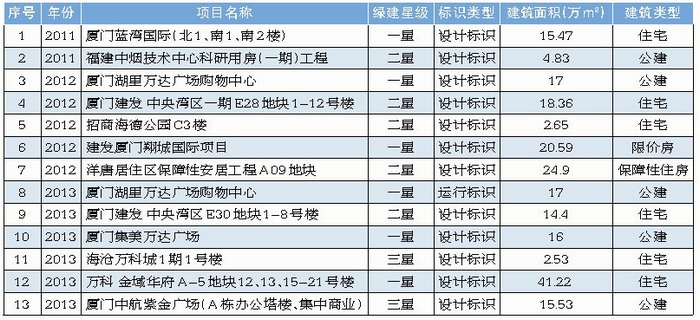 廈門市綠色建筑項(xiàng)目