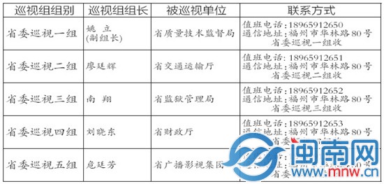 省委啟動今年首輪巡視