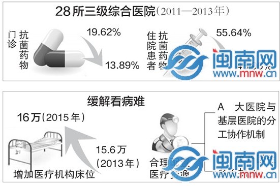 省衛(wèi)計(jì)委:抗菌藥不能隨意賣
