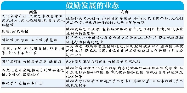 鼓勵(lì)發(fā)展的業(yè)態(tài)