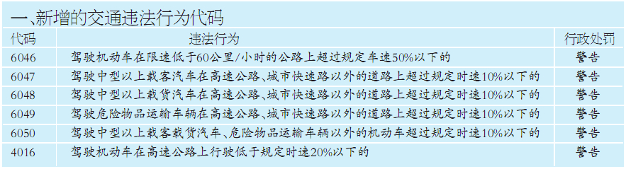 高速路交通處罰