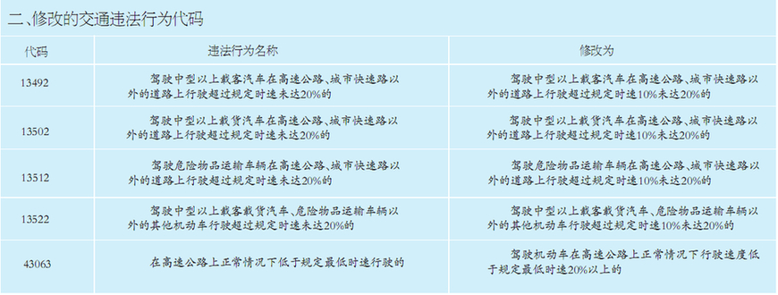 高速路交通處罰2