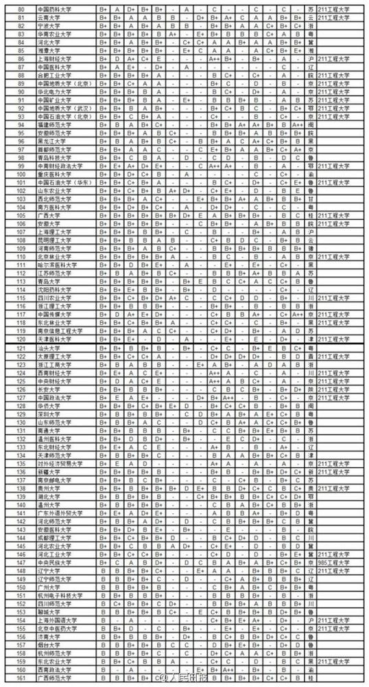 2014年中國(guó)734所大學(xué)學(xué)科排行1