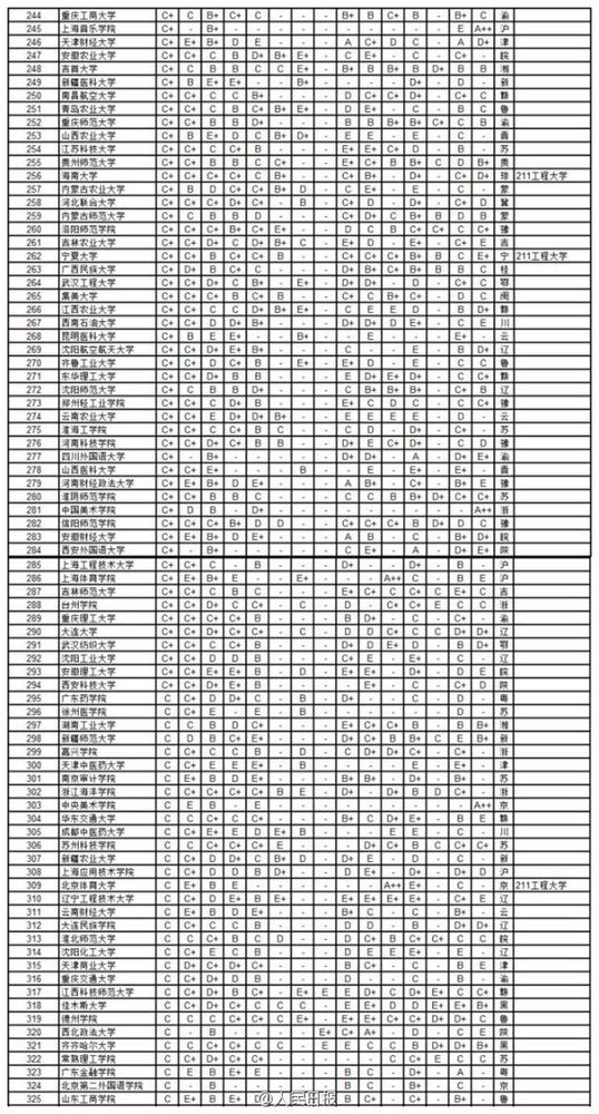 2014年中國734所大學(xué)學(xué)科排行3