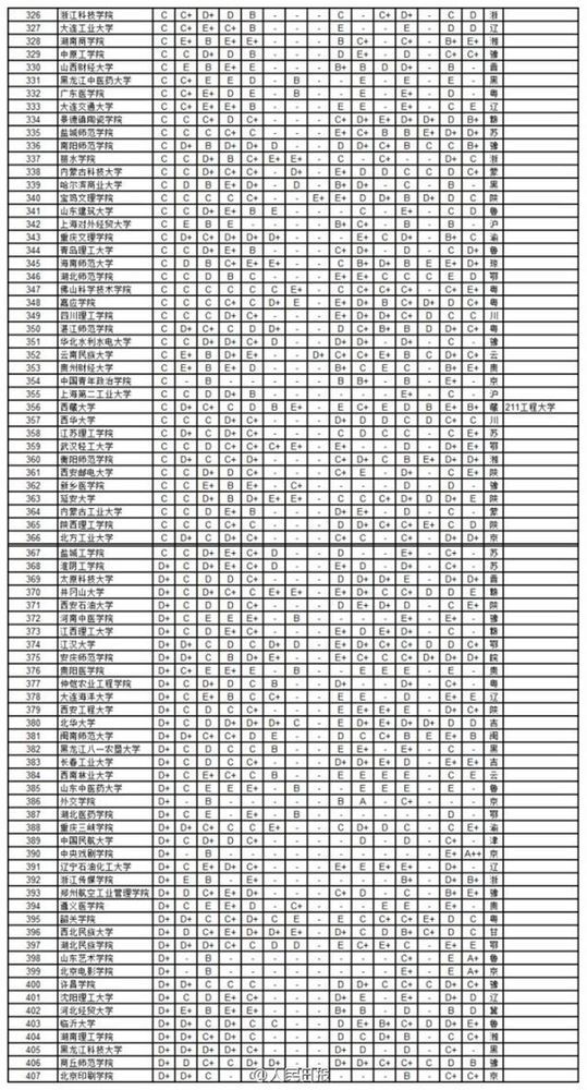 2014年中國734所大學(xué)學(xué)科排行4