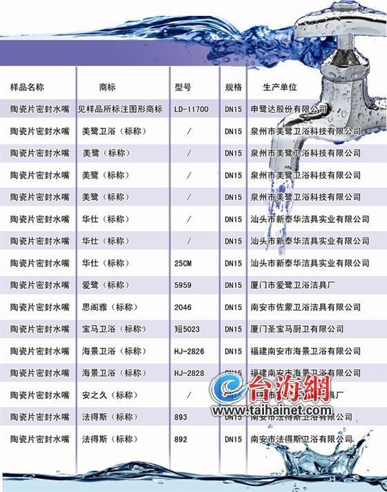 廈門一季度抽檢不合格水龍頭匯總表