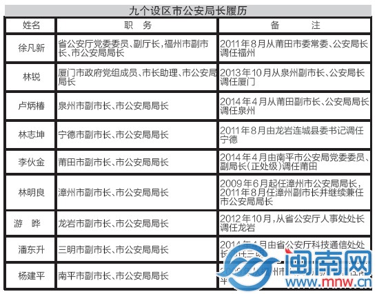 閩9個(gè)設(shè)區(qū)市公安局長 不再由政法委書記兼任