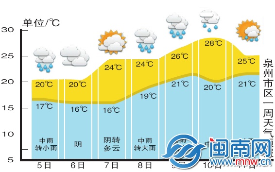 泉州市區(qū)一周天氣預(yù)報