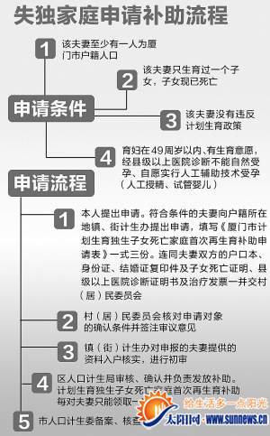 失獨夫妻再生育可補2萬 主要用于多種診療項目