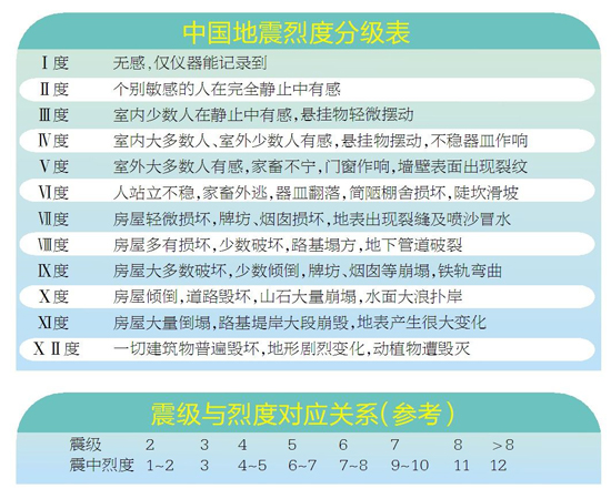 地震烈度分級表