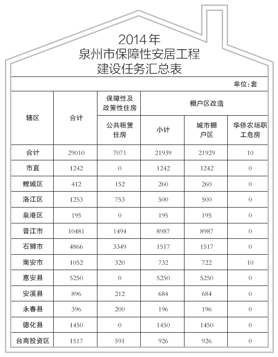 2014 年泉州市保障性安居工程建設(shè)任務(wù)匯總表