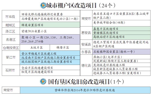 城市棚戶區(qū)改造項目
