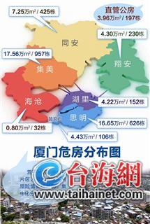 廈門經(jīng)鑒定危房2725幢