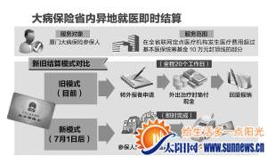 異地就醫(yī)結(jié)算