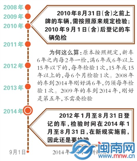 非營運轎車免檢