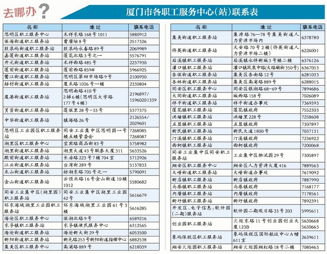 廈門市各職工服務(wù)中心（站）聯(lián)系表