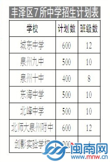 豐澤區(qū)7所中學(xué)招生計(jì)劃表