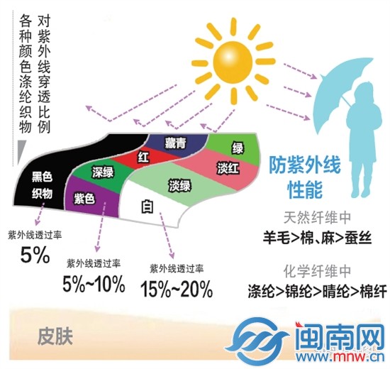 紫外線