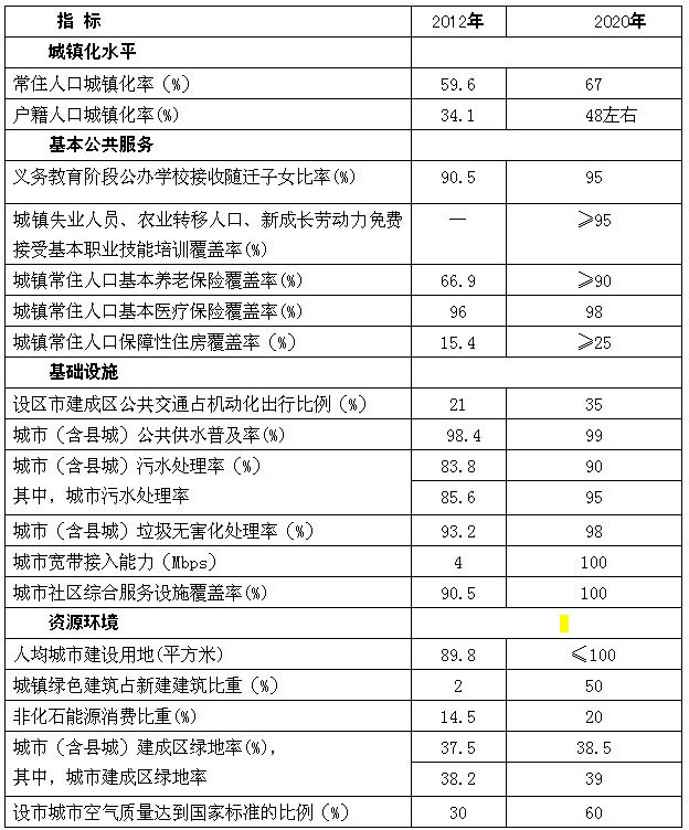 新型城鎮(zhèn)化發(fā)展主要指標(biāo)