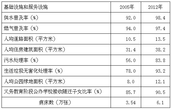 城市（縣城）基礎(chǔ)設(shè)施和服務(wù)設(shè)施變化情況