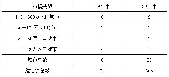 城市(鎮(zhèn))數(shù)量和規(guī)模變化情況 (單位:個(gè))
