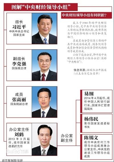 中央財經(jīng)領(lǐng)導小組1