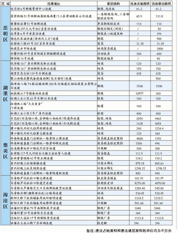 “兩違”黑名單