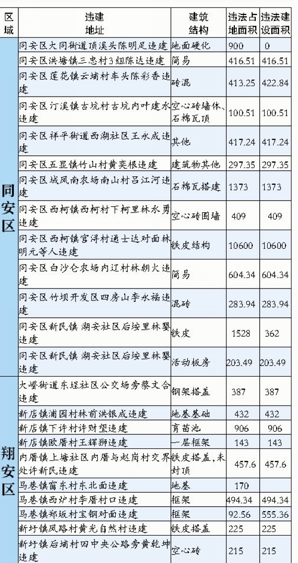 “兩違”黑名單 1