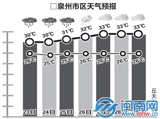 泉州市區(qū)天氣預報