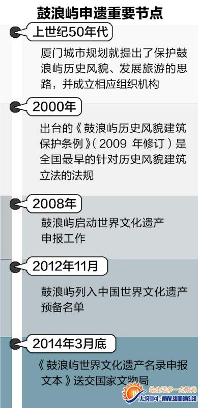 鼓浪嶼申遺重要節(jié)點(diǎn)