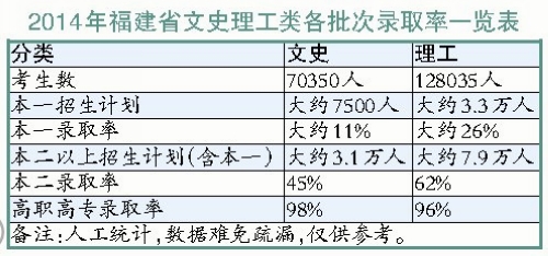 2014年福建省文史理工類各批次錄取率一覽表